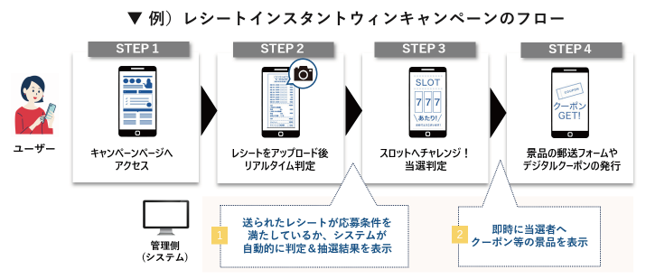 STEP1：キャンペーンページへアクセス、STEP2：レシートをアップロード後リアルタイム判定、STEP3：スロットへチャレンジ！当選判定、STEP4：景品の郵送やデジタルクーポンの発行