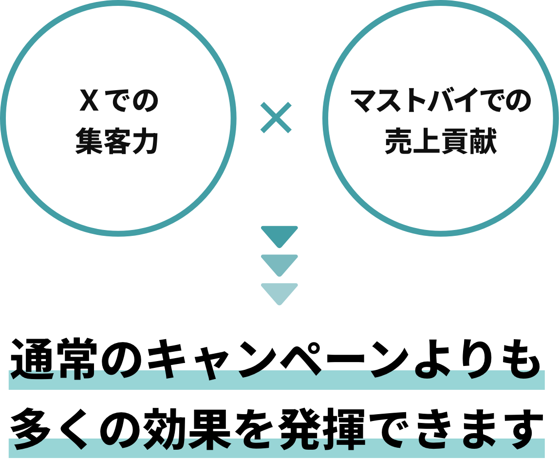 ⇒通常のキャンペーンよりも多くの効果を発揮できます。