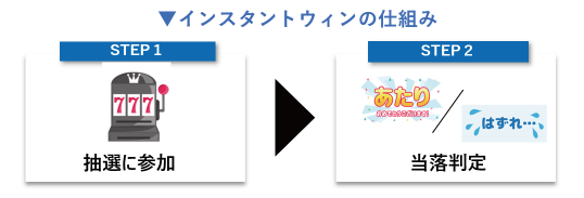 インスタントウィンの仕組み、STEP1：抽選参加、STEP2：当落判定