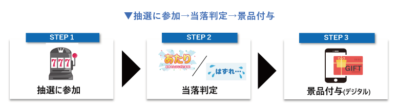 STEP1：抽選参加、STEP2：当落判定、STEP3：景品付与(デジタル)