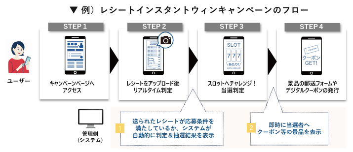 レシートキャンペーンのフロー図