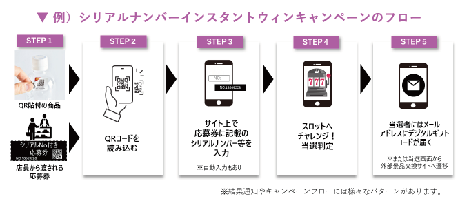シリアルナンバー×インスタントウィンのフロー図