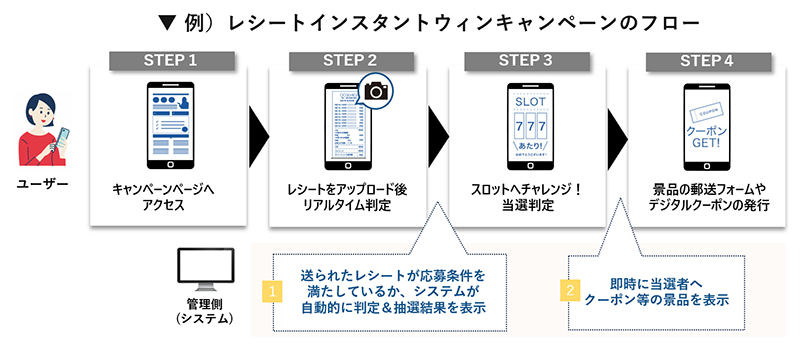 レシートを撮影して応募するレシートキャンペーンのイメージ